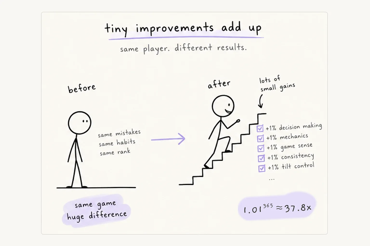 tiny improvements add up: the same player before, stuck, and after, climbing stairs of +1% gains in decision making, mechanics, game sense, consistency, and tilt control, adding up to 1.01^365 ≈ 37.8x